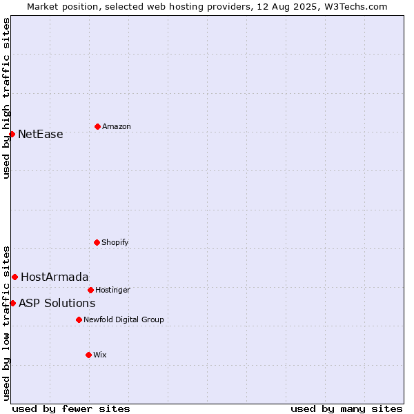 Market position of HostArmada vs. ASP Solutions vs. NetEase