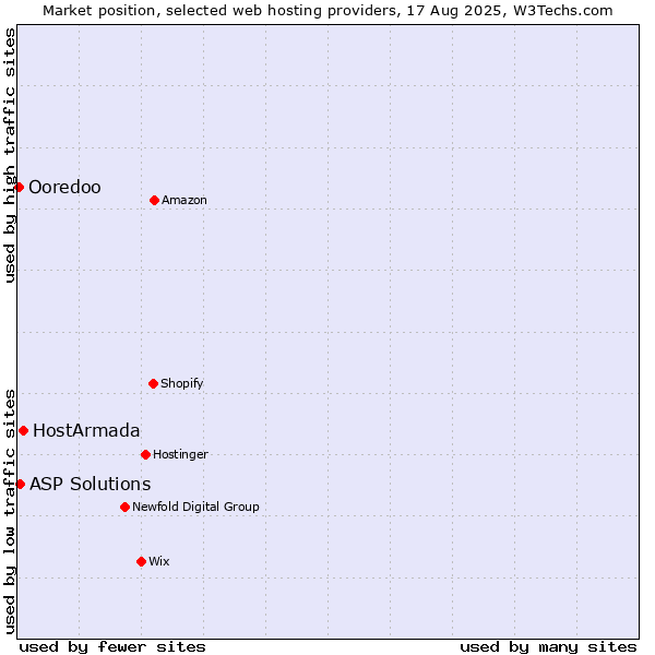 Market position of HostArmada vs. ASP Solutions vs. Ooredoo
