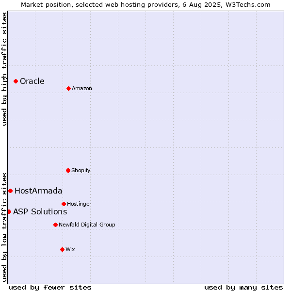 Market position of Oracle vs. HostArmada vs. ASP Solutions