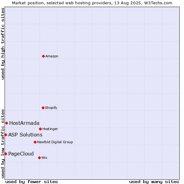 Market position of HostArmada vs. ASP Solutions vs. PageCloud