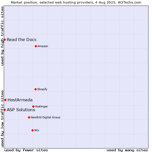 Market position of HostArmada vs. Read the Docs vs. ASP Solutions