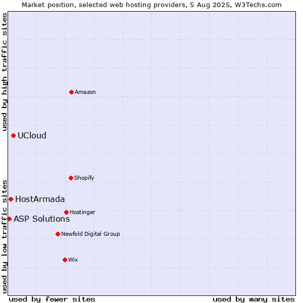 Market position of UCloud vs. HostArmada vs. ASP Solutions