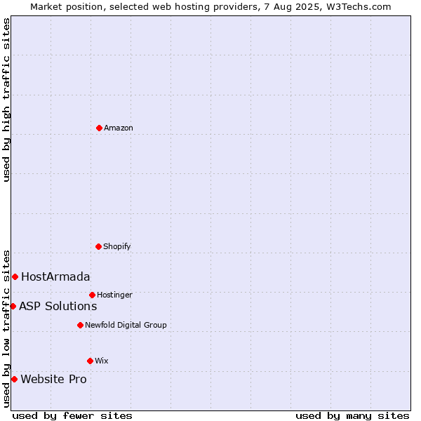Market position of HostArmada vs. Website Pro vs. ASP Solutions