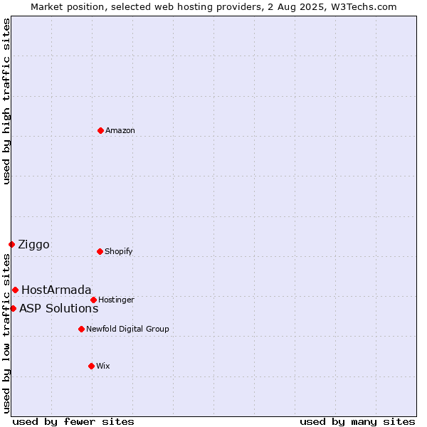 Market position of HostArmada vs. ASP Solutions vs. Ziggo