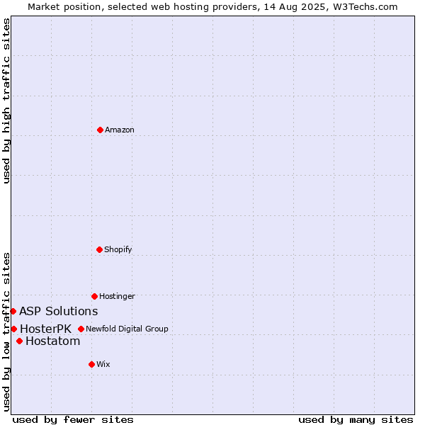 Market position of Hostatom vs. HosterPK vs. ASP Solutions