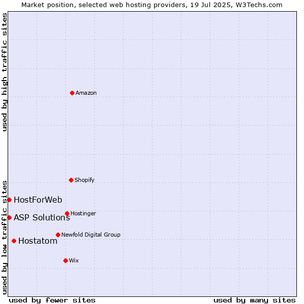 Market position of Hostatom vs. ASP Solutions vs. HostForWeb