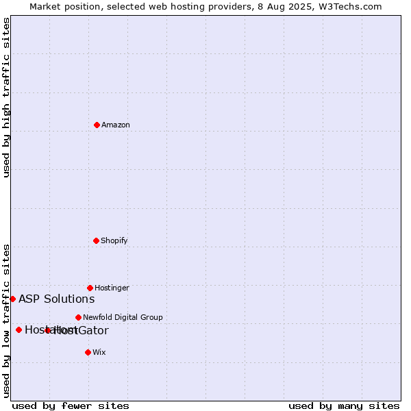 Market position of HostGator vs. Hostatom vs. ASP Solutions