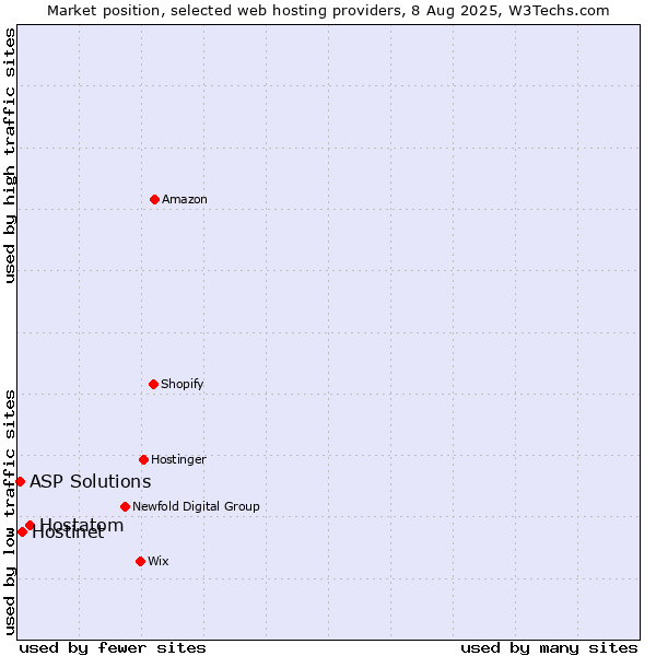Market position of Hostatom vs. Hostinet vs. ASP Solutions