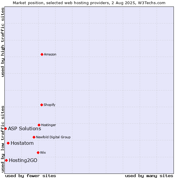Market position of Hostatom vs. Hosting2GO vs. ASP Solutions