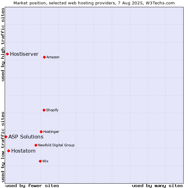 Market position of Hostatom vs. Hostiserver vs. ASP Solutions