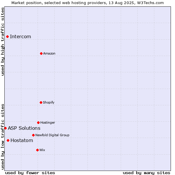 Market position of Hostatom vs. Intercom vs. ASP Solutions