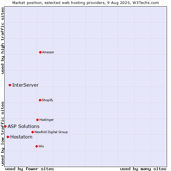 Market position of InterServer vs. Hostatom vs. ASP Solutions