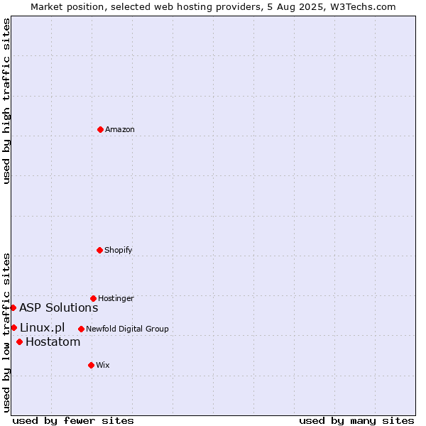 Market position of Hostatom vs. Linux.pl vs. ASP Solutions