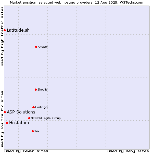 Market position of Hostatom vs. Latitude.sh vs. ASP Solutions