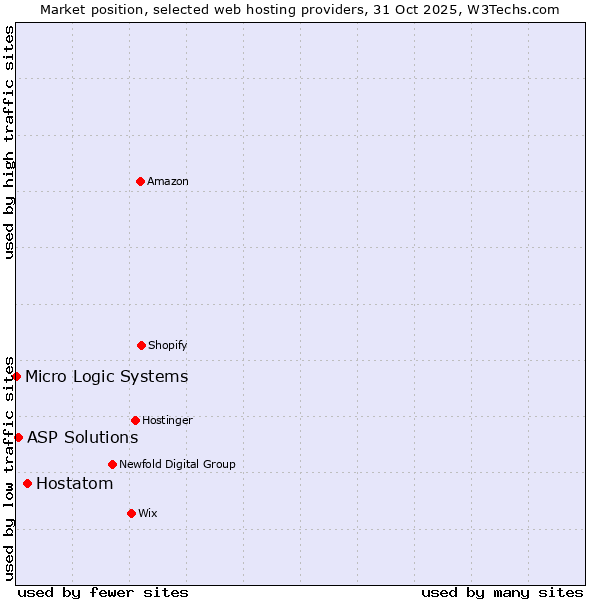 Market position of Hostatom vs. ASP Solutions vs. Micro Logic Systems