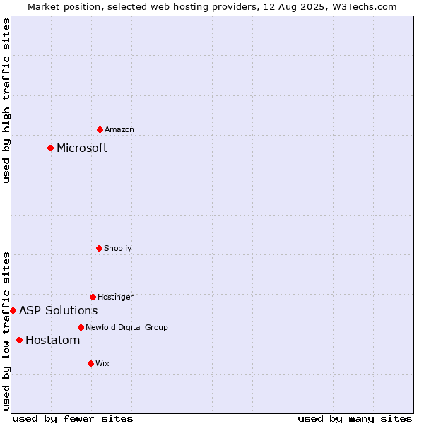 Market position of Microsoft vs. Hostatom vs. ASP Solutions