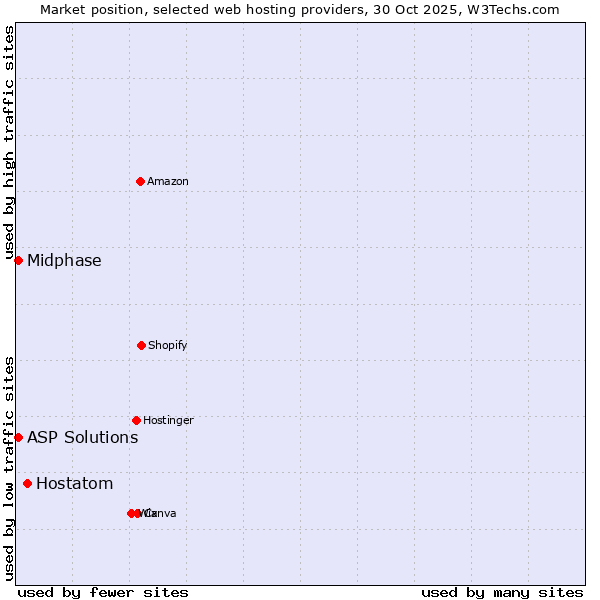 Market position of Hostatom vs. Midphase vs. ASP Solutions