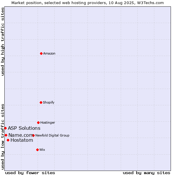 Market position of Hostatom vs. Name.com vs. ASP Solutions