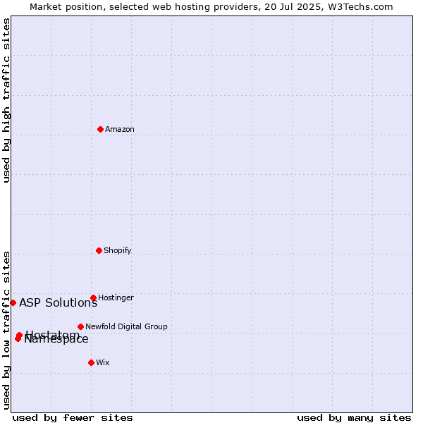 Market position of Hostatom vs. Namespace vs. ASP Solutions