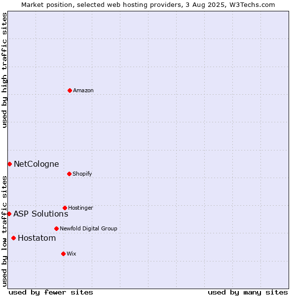 Market position of Hostatom vs. NetCologne vs. ASP Solutions