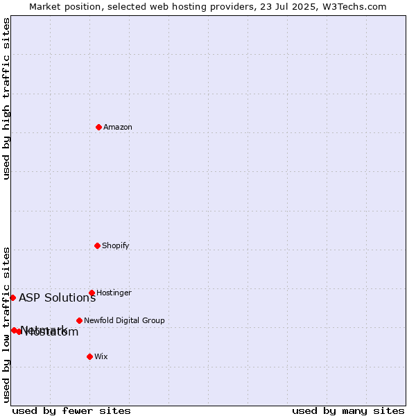 Market position of Hostatom vs. Netmark vs. ASP Solutions