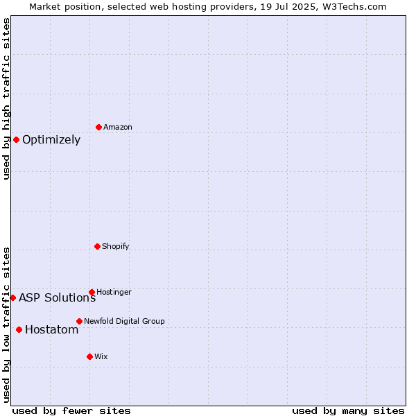 Market position of Hostatom vs. Optimizely vs. ASP Solutions