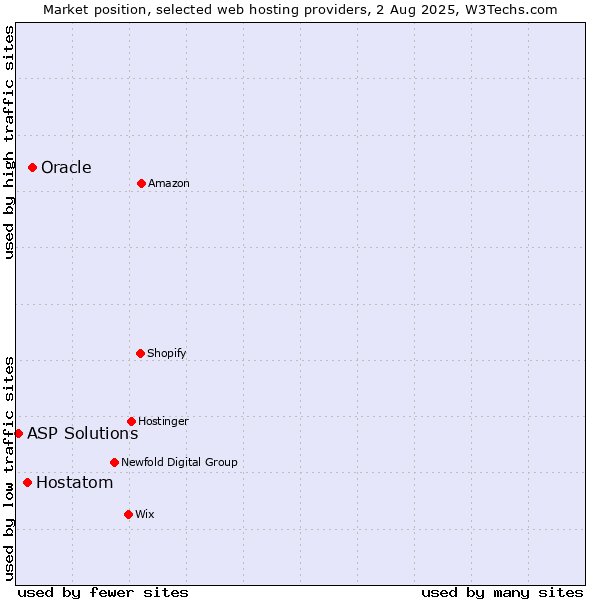 Market position of Oracle vs. Hostatom vs. ASP Solutions