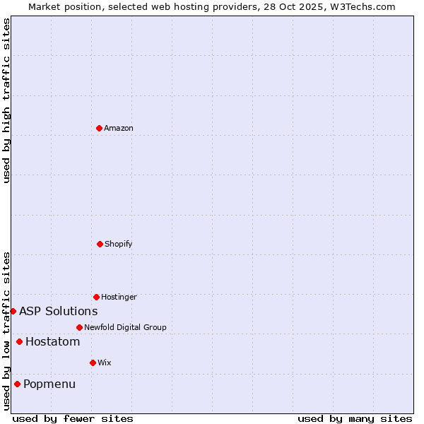 Market position of Hostatom vs. Popmenu vs. ASP Solutions
