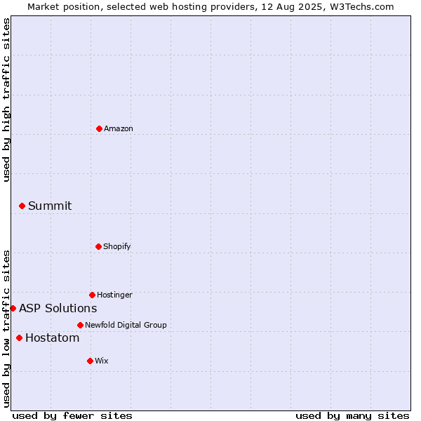 Market position of Summit vs. Hostatom vs. ASP Solutions