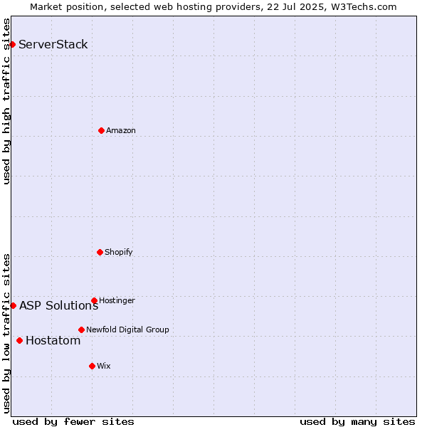 Market position of Hostatom vs. ASP Solutions vs. ServerStack