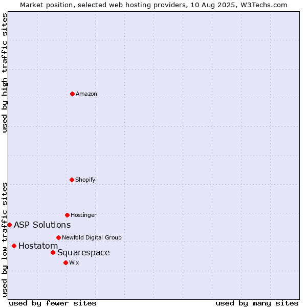 Market position of Squarespace vs. Hostatom vs. ASP Solutions