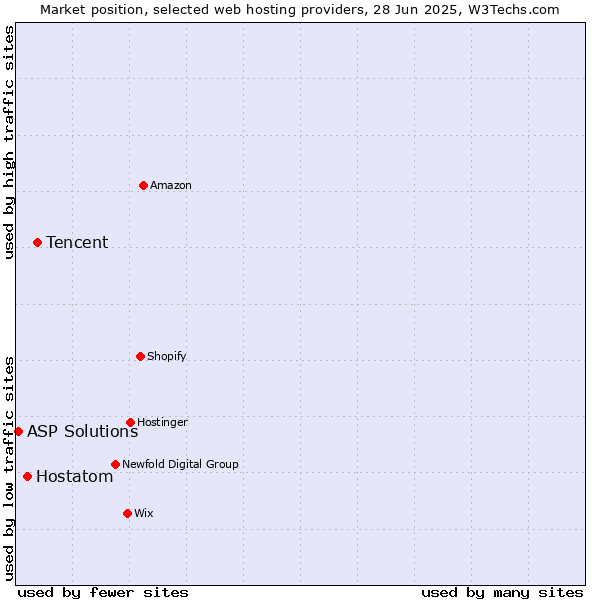Market position of Tencent vs. Hostatom vs. ASP Solutions