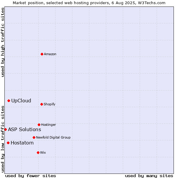 Market position of UpCloud vs. Hostatom vs. ASP Solutions