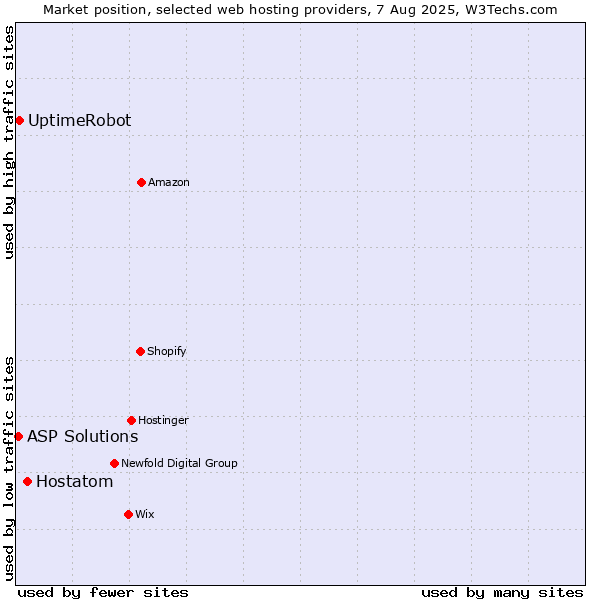 Market position of Hostatom vs. UptimeRobot vs. ASP Solutions