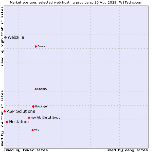 Market position of Hostatom vs. Webzilla vs. ASP Solutions
