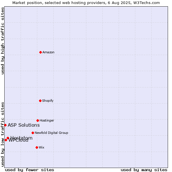 Market position of Hostatom vs. WPCloud vs. ASP Solutions