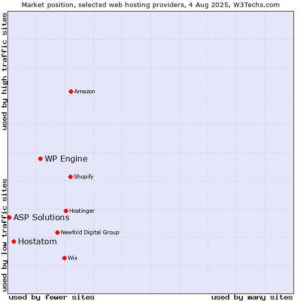 Market position of WP Engine vs. Hostatom vs. ASP Solutions