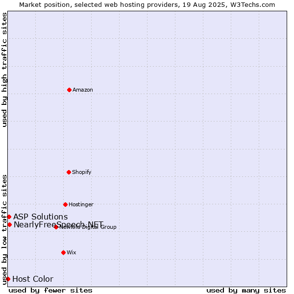 Market position of NearlyFreeSpeech.NET vs. ASP Solutions vs. Host Color