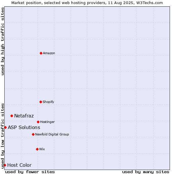 Market position of Netafraz vs. ASP Solutions vs. Host Color