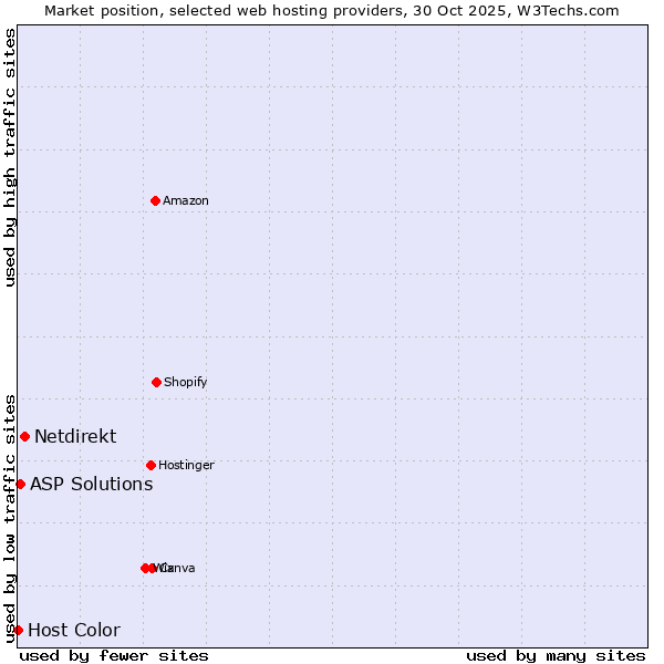 Market position of Netdirekt vs. ASP Solutions vs. Host Color