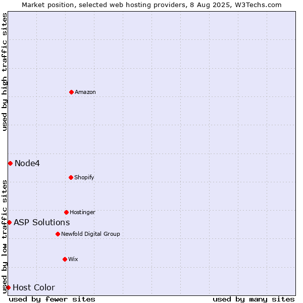 Market position of Node4 vs. ASP Solutions vs. Host Color
