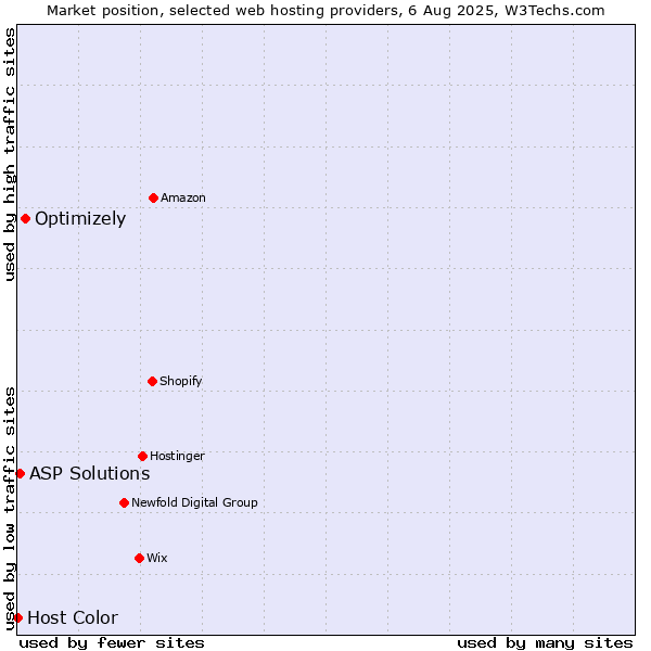 Market position of Optimizely vs. ASP Solutions vs. Host Color