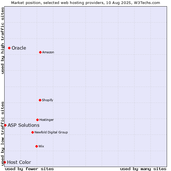 Market position of Oracle vs. ASP Solutions vs. Host Color