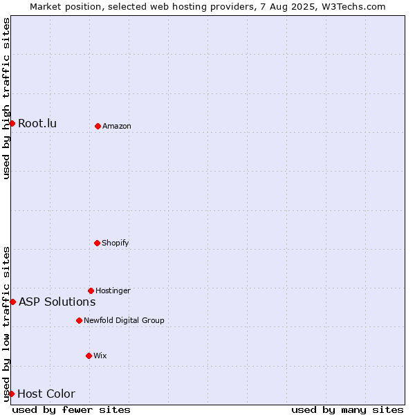 Market position of ASP Solutions vs. Root.lu vs. Host Color