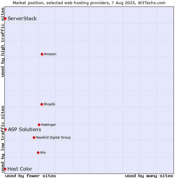Market position of ASP Solutions vs. ServerStack vs. Host Color