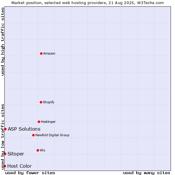 Market position of ASP Solutions vs. Sitoper vs. Host Color