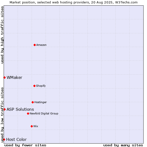Market position of ASP Solutions vs. WMaker vs. Host Color