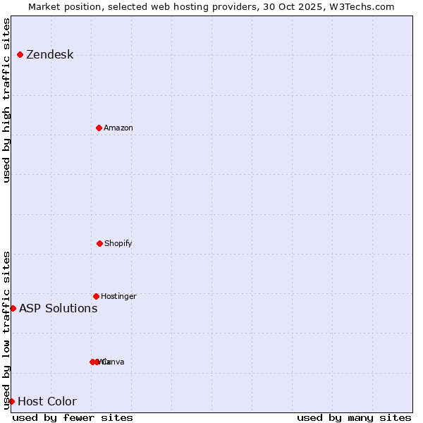 Market position of Zendesk vs. ASP Solutions vs. Host Color