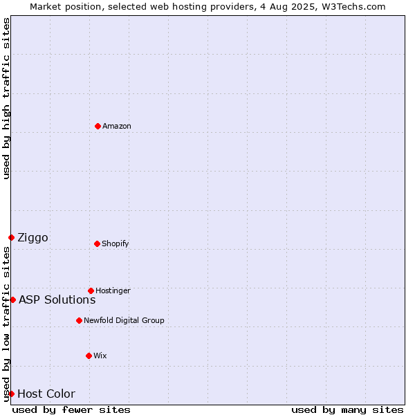 Market position of ASP Solutions vs. Ziggo vs. Host Color