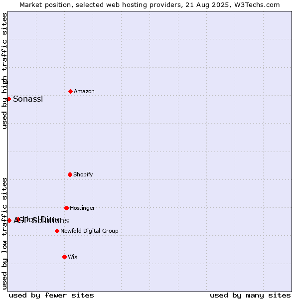 Market position of HostDime vs. ASP Solutions vs. Sonassi